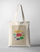 Christian tote bag featuring James 3:17 wisdom from heaven qualities in colourful hand-drawn design